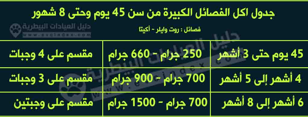 جدول اكل جراء الفصائل الكبيرة